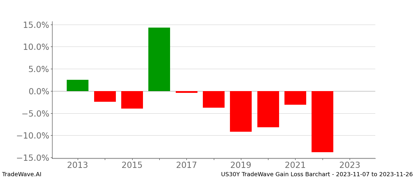 Gain/Loss barchart US30Y for date range: 2023-11-07 to 2023-11-26 - this chart shows the gain/loss of the TradeWave opportunity for US30Y buying on 2023-11-07 and selling it on 2023-11-26 - this barchart is showing 10 years of history