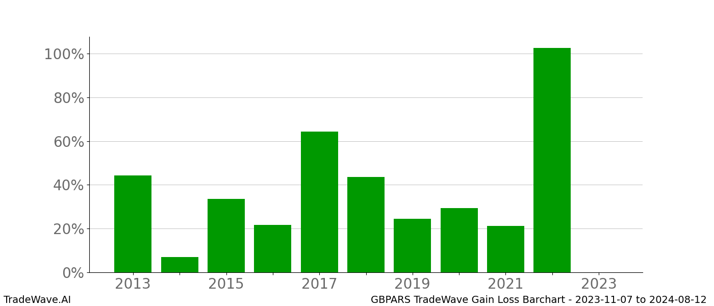 Gain/Loss barchart GBPARS for date range: 2023-11-07 to 2024-08-12 - this chart shows the gain/loss of the TradeWave opportunity for GBPARS buying on 2023-11-07 and selling it on 2024-08-12 - this barchart is showing 10 years of history