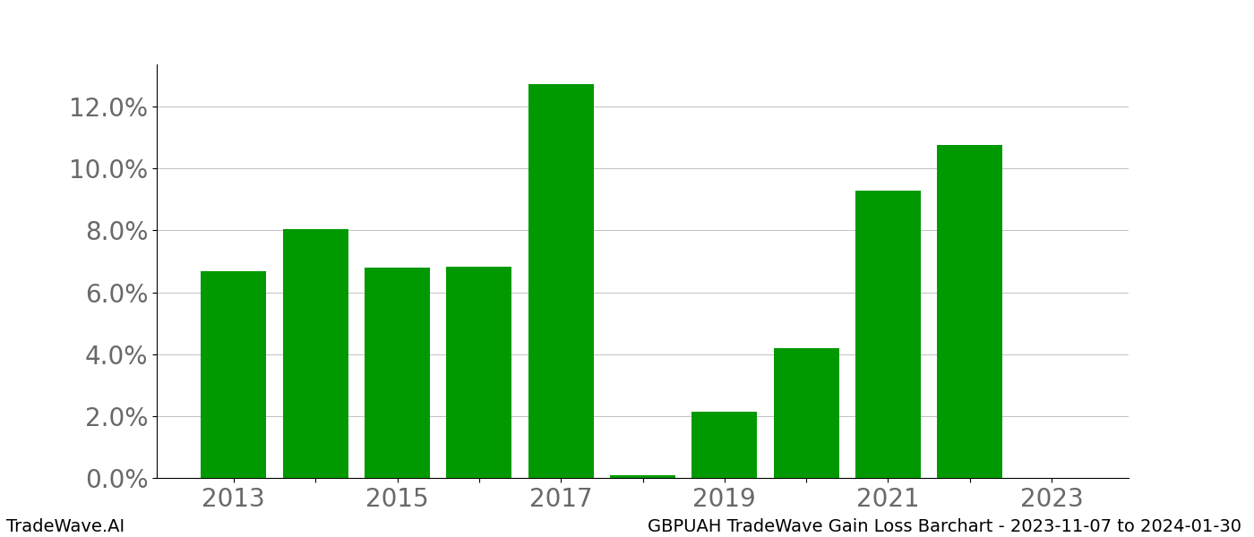 Gain/Loss barchart GBPUAH for date range: 2023-11-07 to 2024-01-30 - this chart shows the gain/loss of the TradeWave opportunity for GBPUAH buying on 2023-11-07 and selling it on 2024-01-30 - this barchart is showing 10 years of history