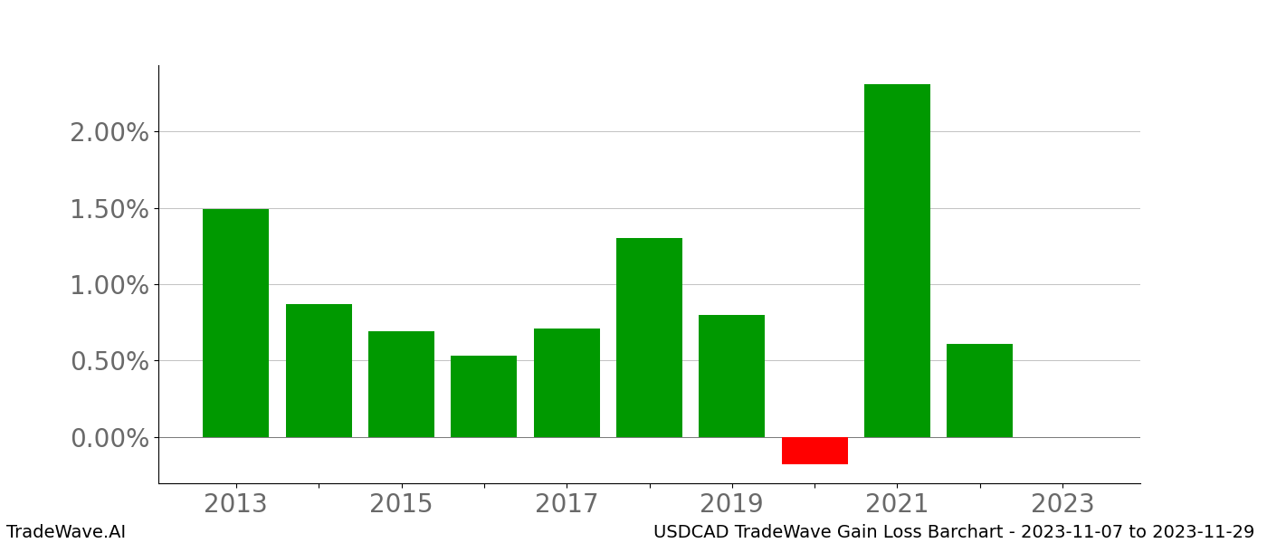 Gain/Loss barchart USDCAD for date range: 2023-11-07 to 2023-11-29 - this chart shows the gain/loss of the TradeWave opportunity for USDCAD buying on 2023-11-07 and selling it on 2023-11-29 - this barchart is showing 10 years of history