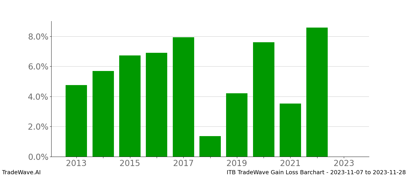 Gain/Loss barchart ITB for date range: 2023-11-07 to 2023-11-28 - this chart shows the gain/loss of the TradeWave opportunity for ITB buying on 2023-11-07 and selling it on 2023-11-28 - this barchart is showing 10 years of history