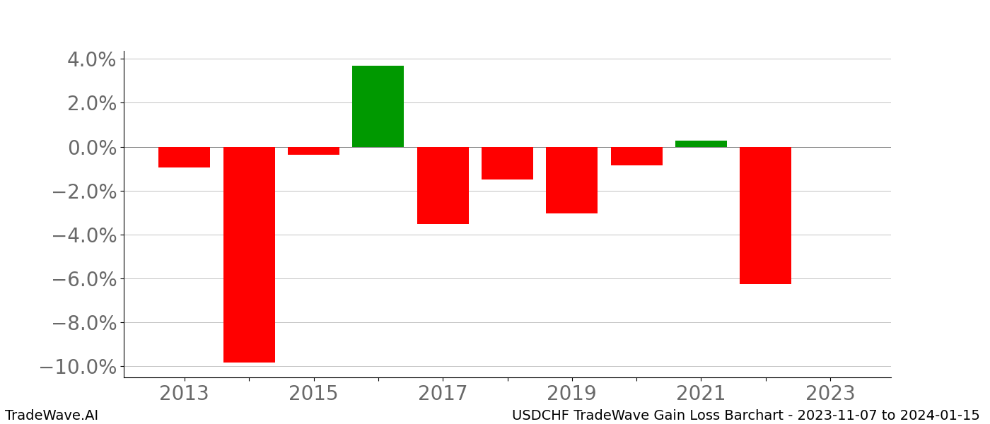 Gain/Loss barchart USDCHF for date range: 2023-11-07 to 2024-01-15 - this chart shows the gain/loss of the TradeWave opportunity for USDCHF buying on 2023-11-07 and selling it on 2024-01-15 - this barchart is showing 10 years of history