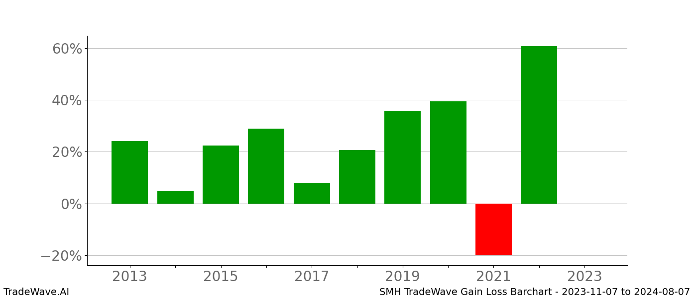 Gain/Loss barchart SMH for date range: 2023-11-07 to 2024-08-07 - this chart shows the gain/loss of the TradeWave opportunity for SMH buying on 2023-11-07 and selling it on 2024-08-07 - this barchart is showing 10 years of history