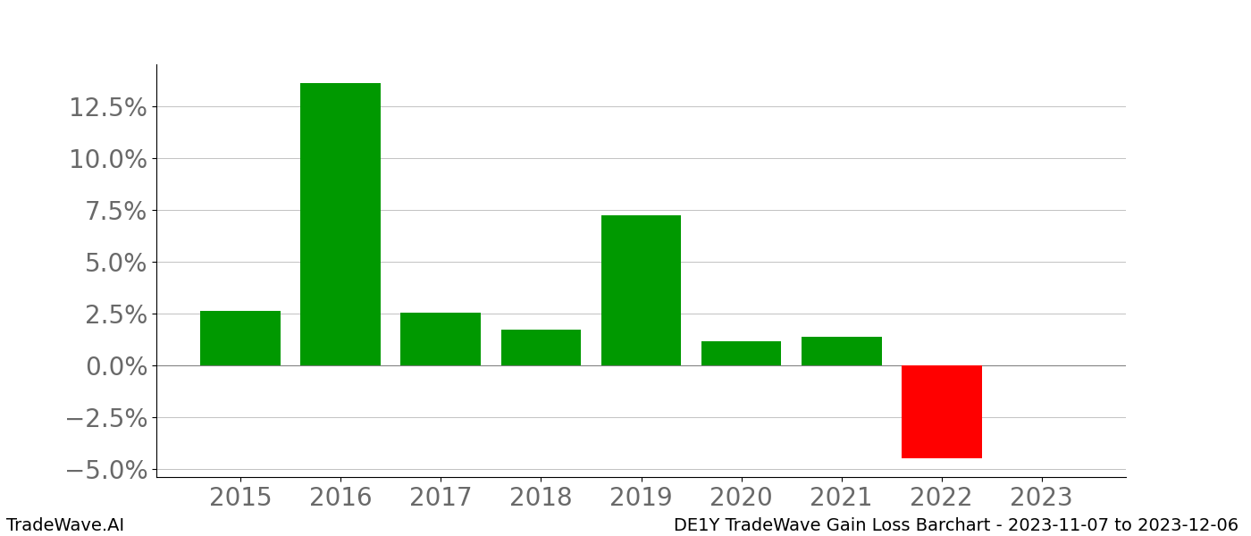 Gain/Loss barchart DE1Y for date range: 2023-11-07 to 2023-12-06 - this chart shows the gain/loss of the TradeWave opportunity for DE1Y buying on 2023-11-07 and selling it on 2023-12-06 - this barchart is showing 8 years of history