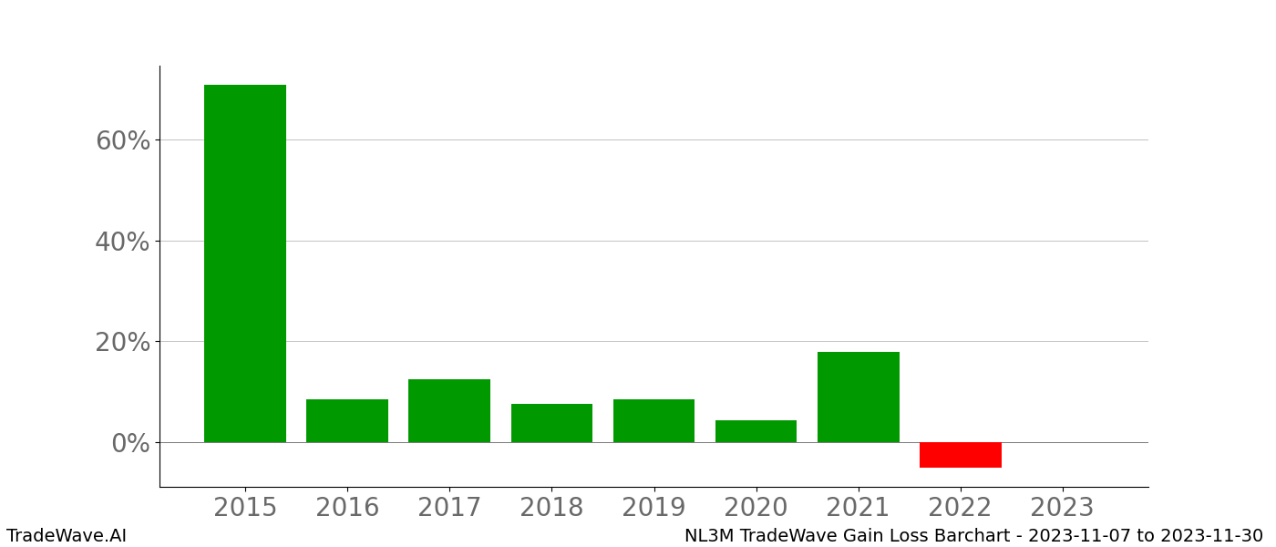 Gain/Loss barchart NL3M for date range: 2023-11-07 to 2023-11-30 - this chart shows the gain/loss of the TradeWave opportunity for NL3M buying on 2023-11-07 and selling it on 2023-11-30 - this barchart is showing 8 years of history