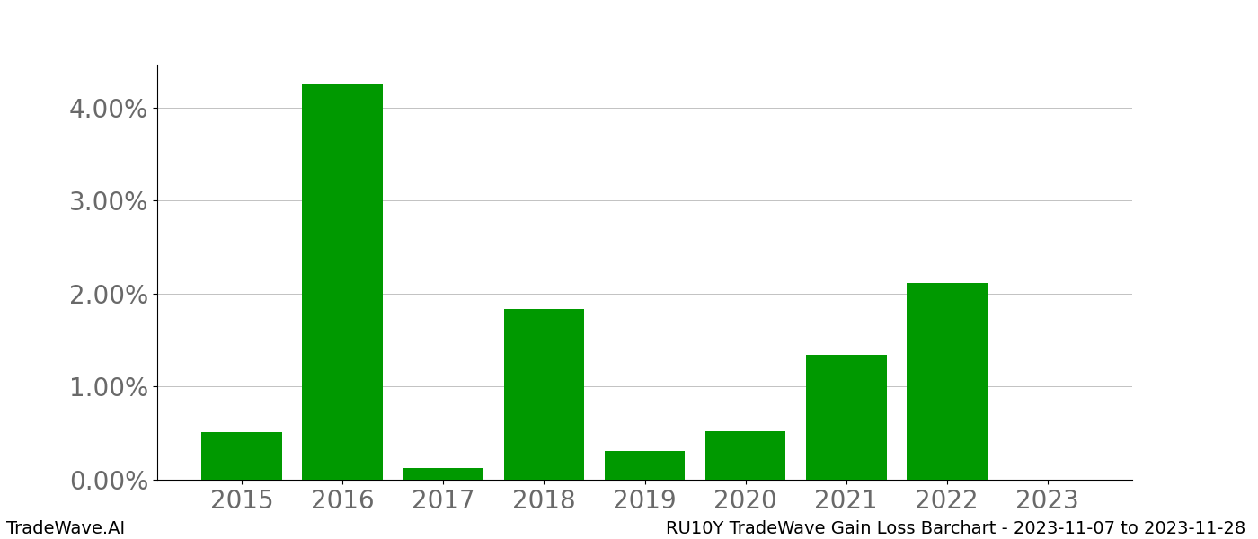 Gain/Loss barchart RU10Y for date range: 2023-11-07 to 2023-11-28 - this chart shows the gain/loss of the TradeWave opportunity for RU10Y buying on 2023-11-07 and selling it on 2023-11-28 - this barchart is showing 8 years of history