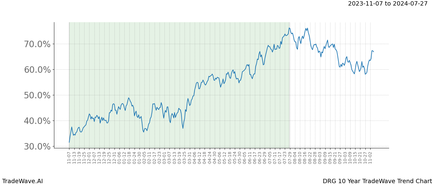 TradeWave Trend Chart DRG shows the average trend of the financial instrument over the past 10 years. Sharp uptrends and downtrends signal a potential TradeWave opportunity