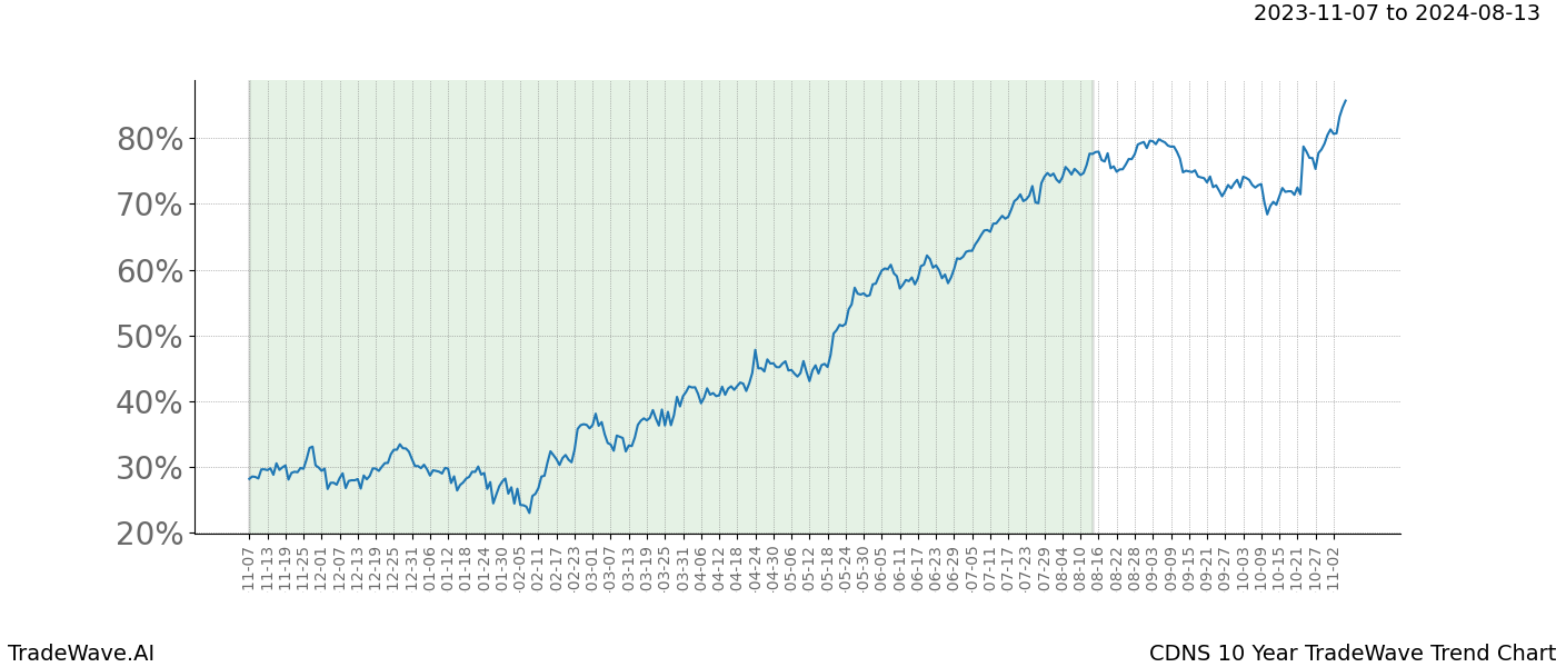 TradeWave Trend Chart CDNS shows the average trend of the financial instrument over the past 10 years. Sharp uptrends and downtrends signal a potential TradeWave opportunity