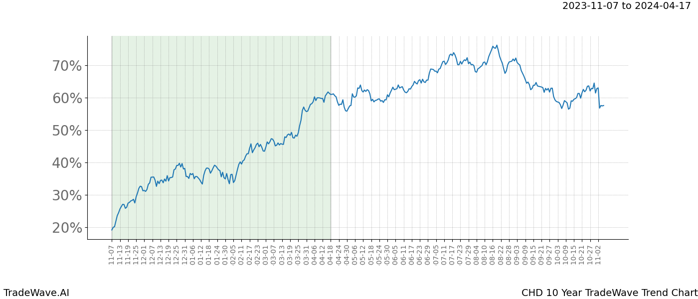 TradeWave Trend Chart CHD shows the average trend of the financial instrument over the past 10 years. Sharp uptrends and downtrends signal a potential TradeWave opportunity