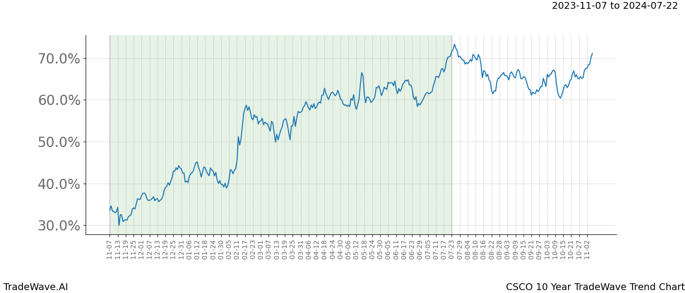 TradeWave Trend Chart CSCO shows the average trend of the financial instrument over the past 10 years. Sharp uptrends and downtrends signal a potential TradeWave opportunity