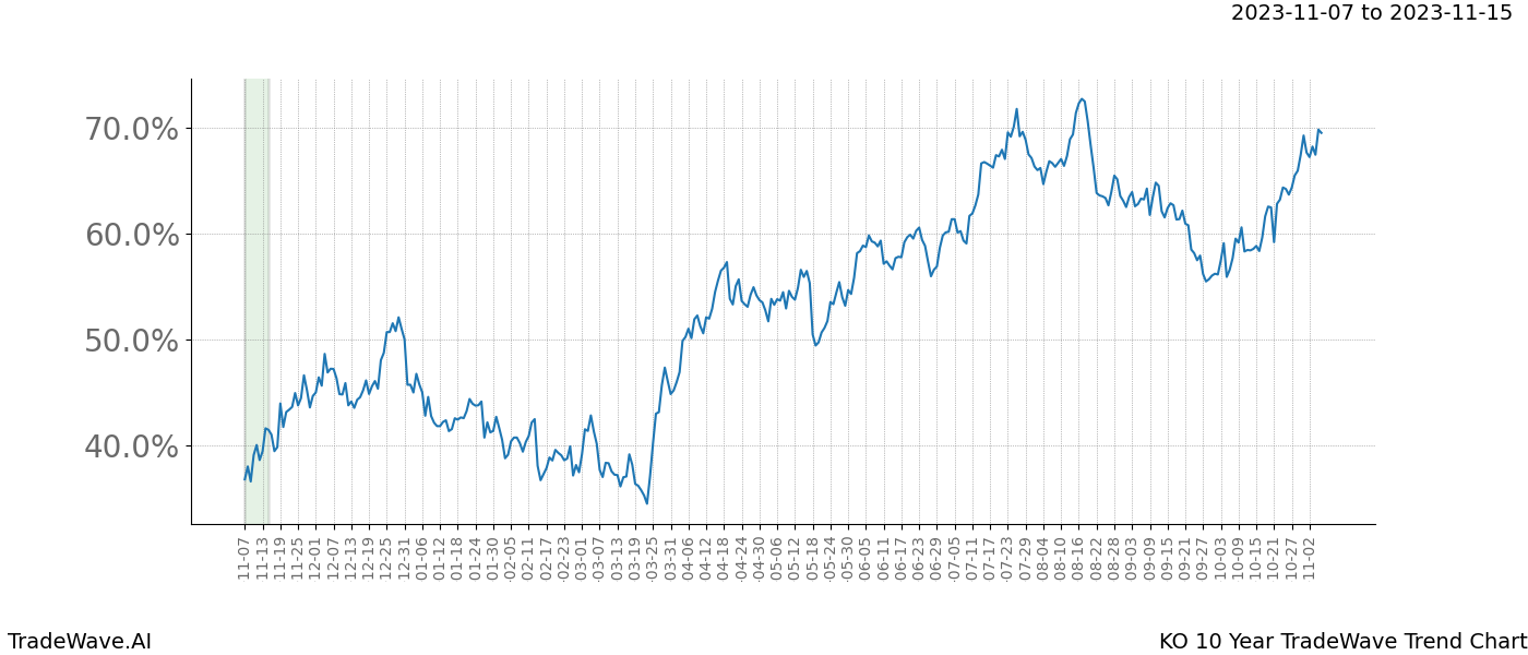 TradeWave Trend Chart KO shows the average trend of the financial instrument over the past 10 years. Sharp uptrends and downtrends signal a potential TradeWave opportunity