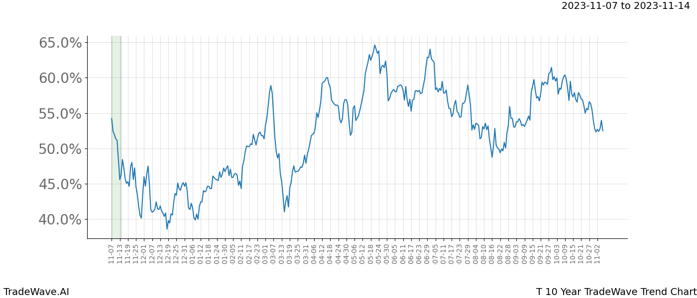 TradeWave Trend Chart T shows the average trend of the financial instrument over the past 10 years. Sharp uptrends and downtrends signal a potential TradeWave opportunity