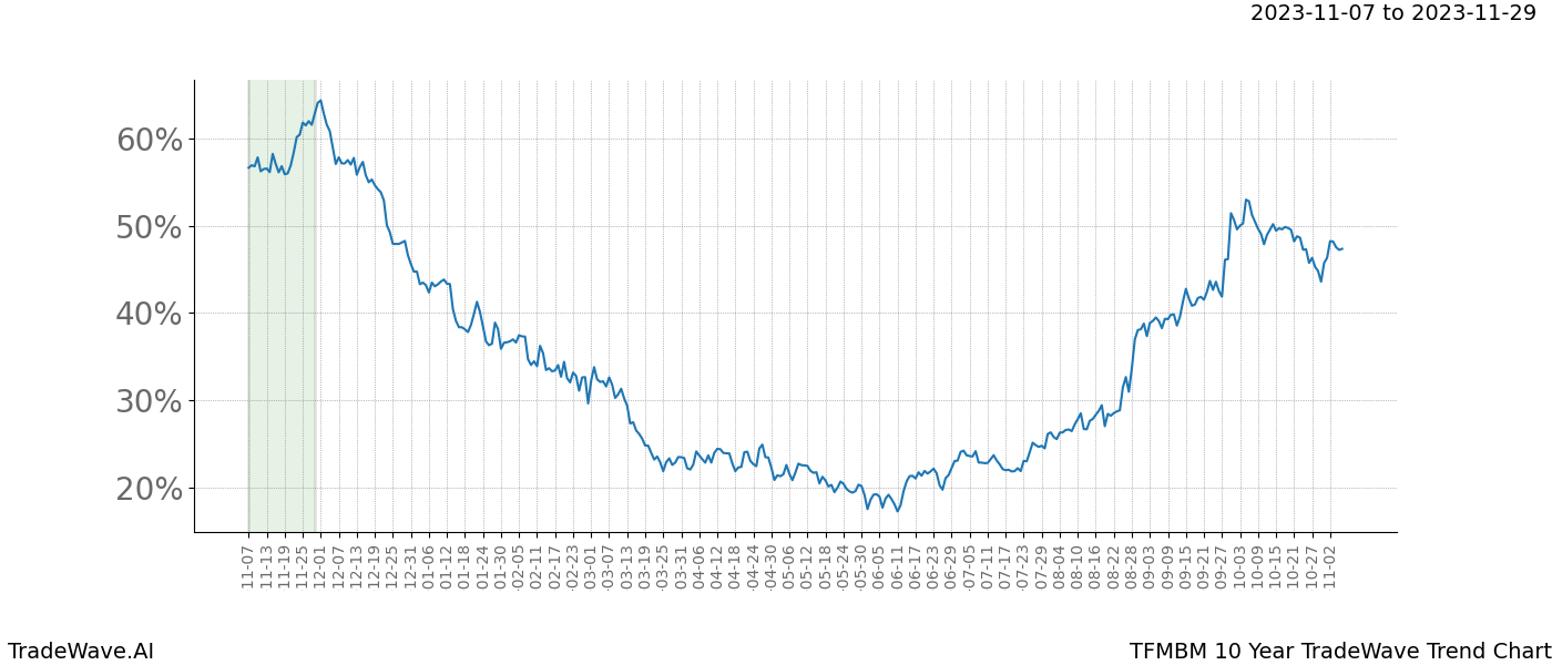 TradeWave Trend Chart TFMBM shows the average trend of the financial instrument over the past 10 years. Sharp uptrends and downtrends signal a potential TradeWave opportunity