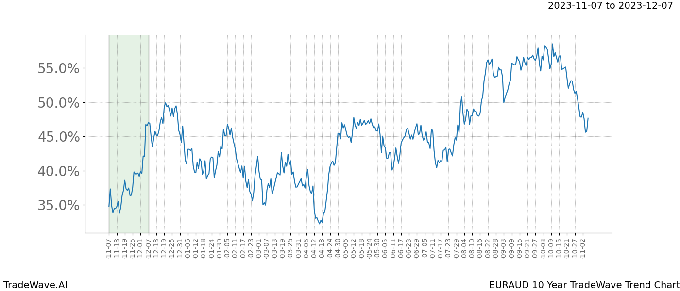 TradeWave Trend Chart EURAUD shows the average trend of the financial instrument over the past 10 years. Sharp uptrends and downtrends signal a potential TradeWave opportunity