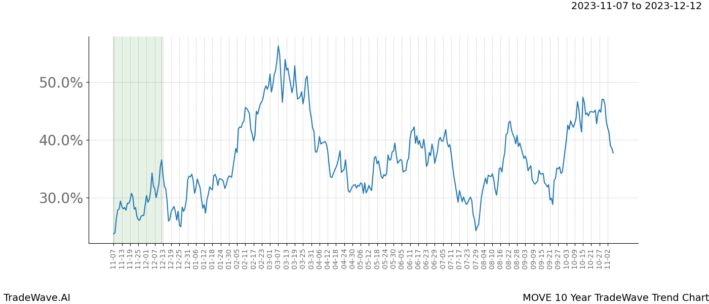 TradeWave Trend Chart MOVE shows the average trend of the financial instrument over the past 10 years. Sharp uptrends and downtrends signal a potential TradeWave opportunity