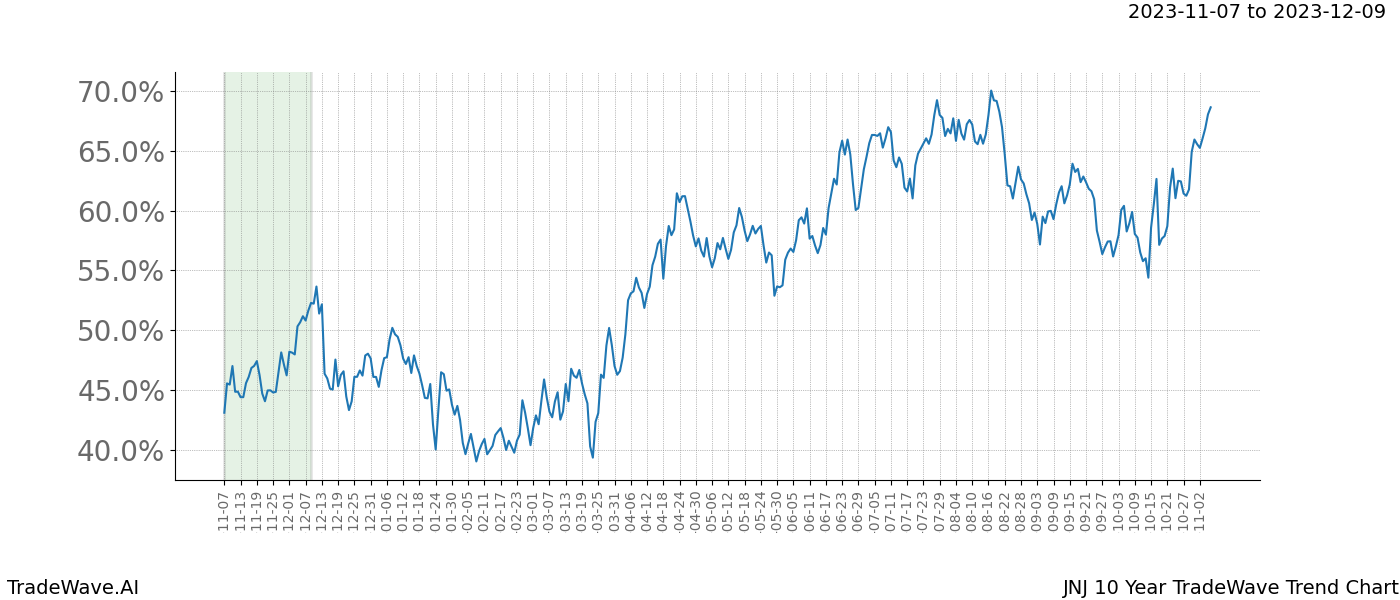 TradeWave Trend Chart JNJ shows the average trend of the financial instrument over the past 10 years. Sharp uptrends and downtrends signal a potential TradeWave opportunity