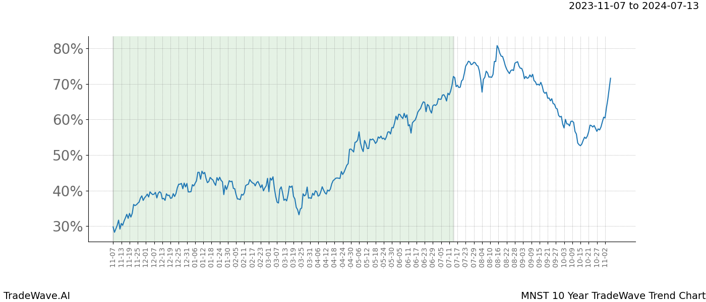 TradeWave Trend Chart MNST shows the average trend of the financial instrument over the past 10 years. Sharp uptrends and downtrends signal a potential TradeWave opportunity