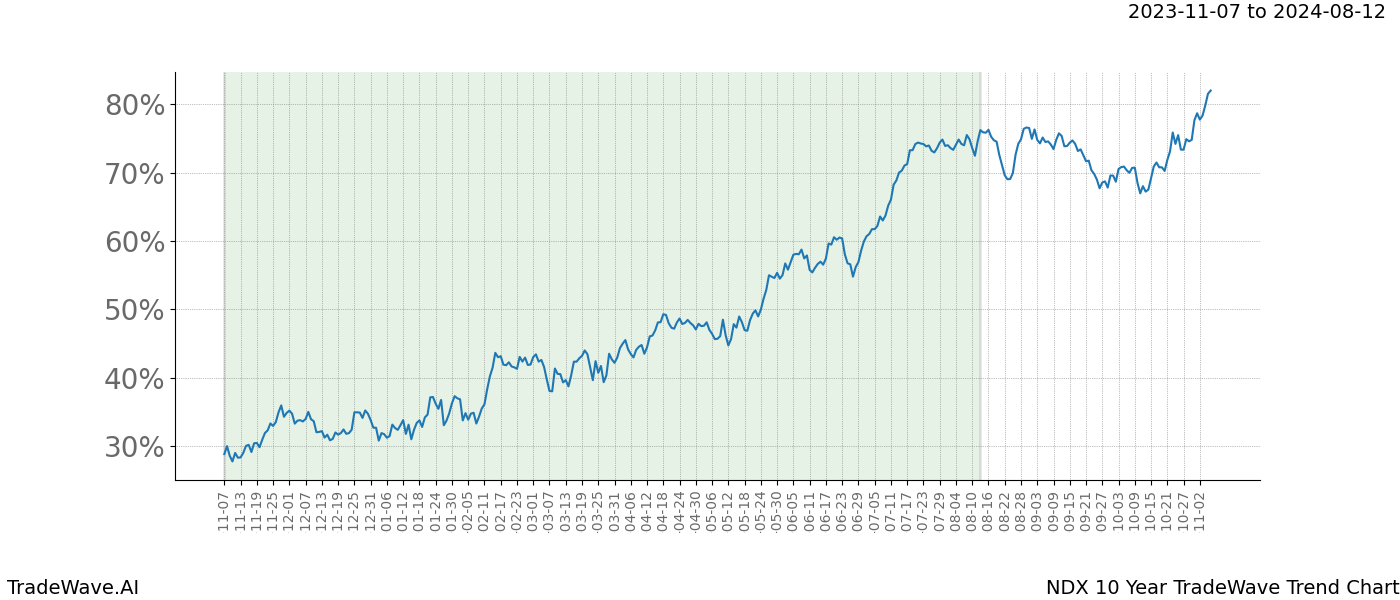 TradeWave Trend Chart NDX shows the average trend of the financial instrument over the past 10 years. Sharp uptrends and downtrends signal a potential TradeWave opportunity