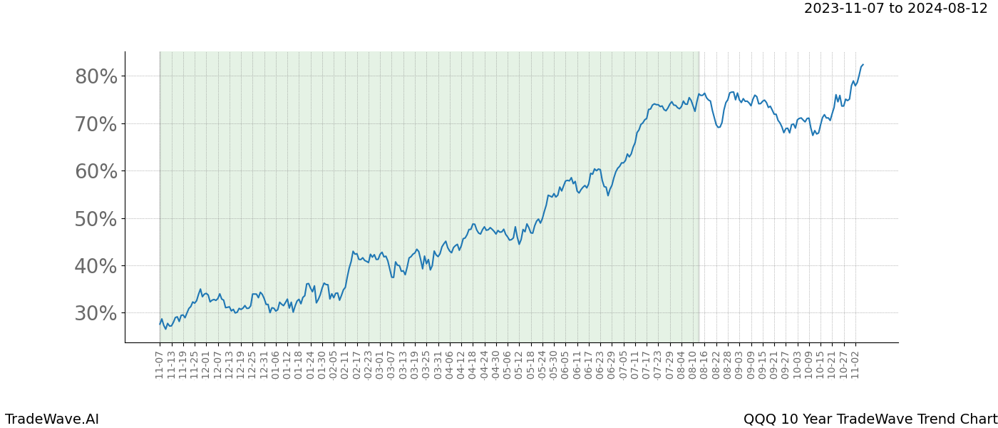 TradeWave Trend Chart QQQ shows the average trend of the financial instrument over the past 10 years. Sharp uptrends and downtrends signal a potential TradeWave opportunity