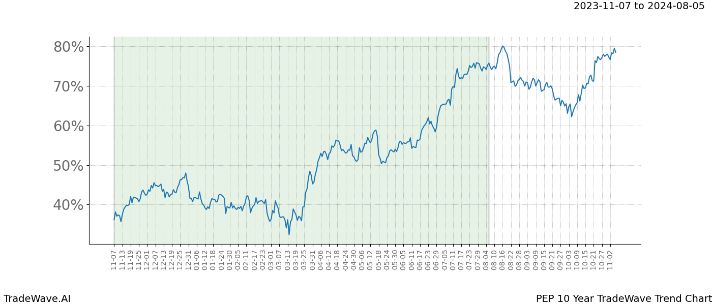 TradeWave Trend Chart PEP shows the average trend of the financial instrument over the past 10 years. Sharp uptrends and downtrends signal a potential TradeWave opportunity