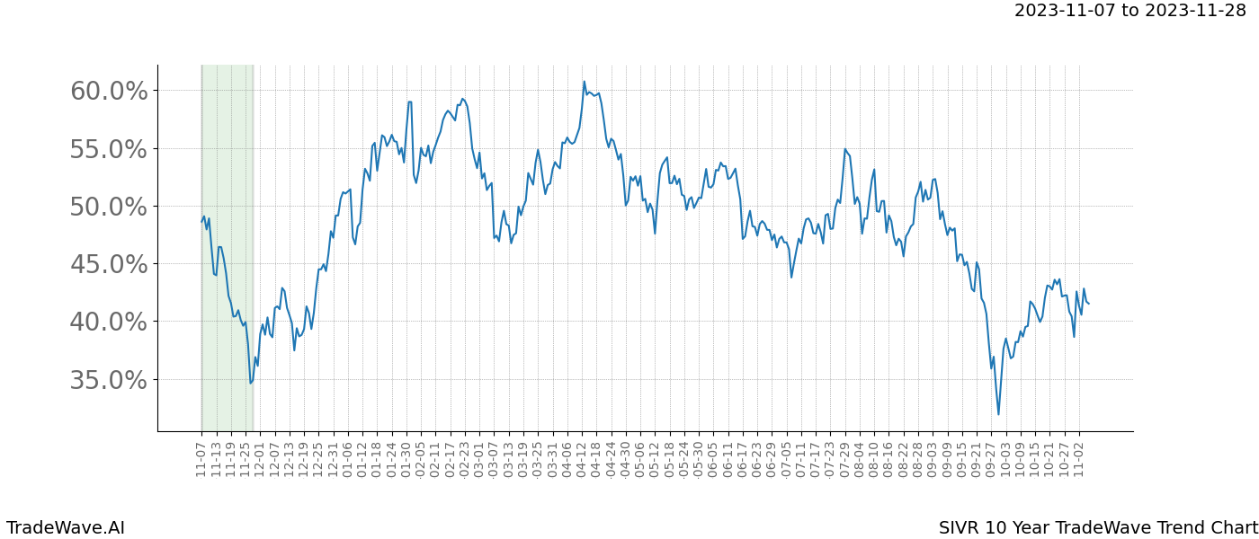 TradeWave Trend Chart SIVR shows the average trend of the financial instrument over the past 10 years. Sharp uptrends and downtrends signal a potential TradeWave opportunity