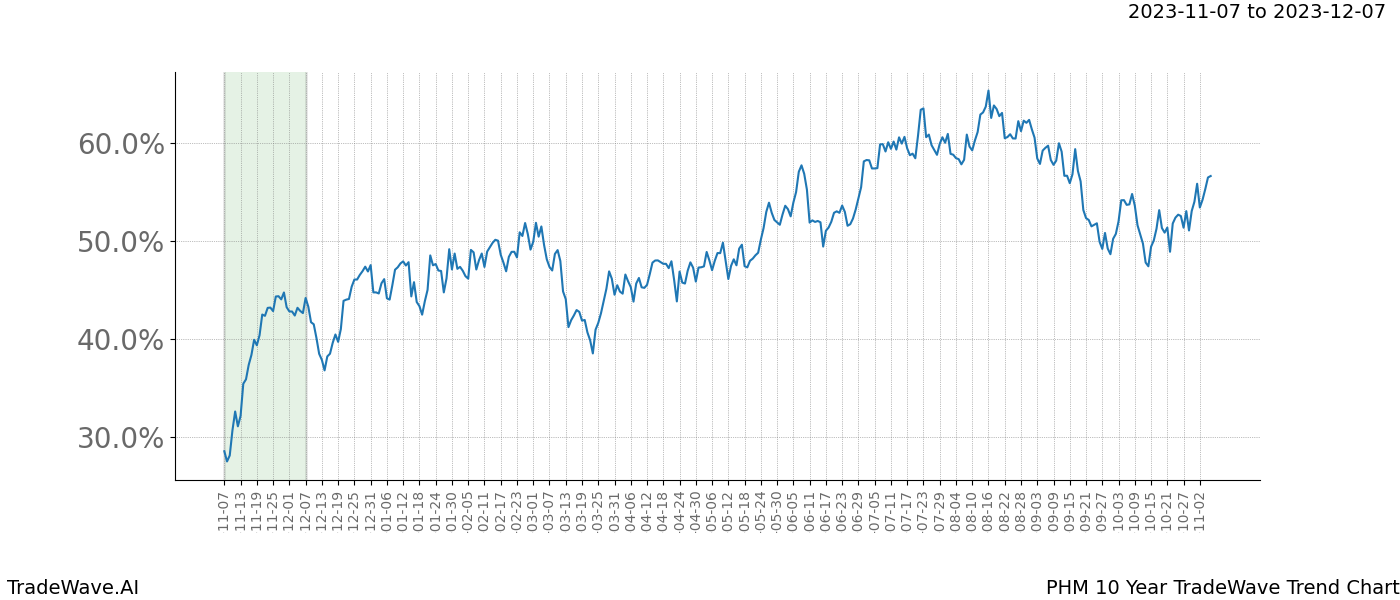 TradeWave Trend Chart PHM shows the average trend of the financial instrument over the past 10 years. Sharp uptrends and downtrends signal a potential TradeWave opportunity