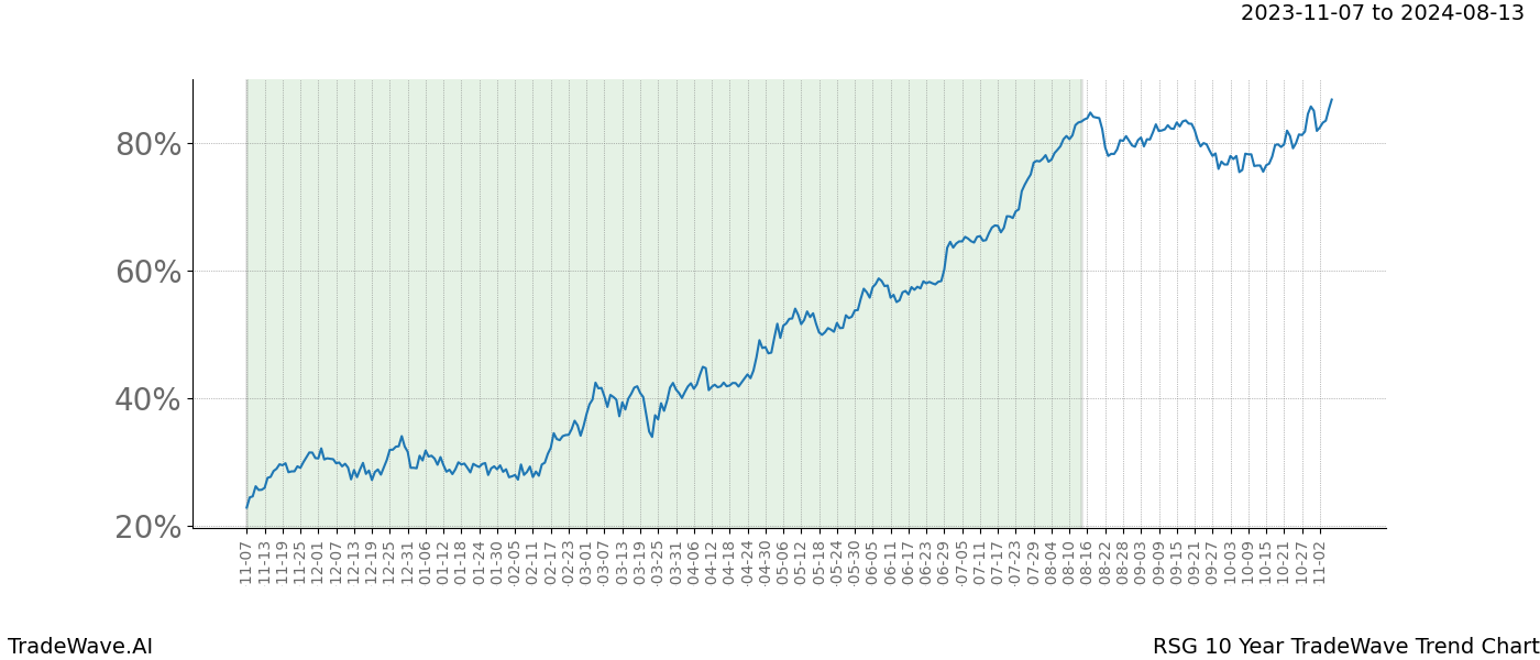 TradeWave Trend Chart RSG shows the average trend of the financial instrument over the past 10 years. Sharp uptrends and downtrends signal a potential TradeWave opportunity