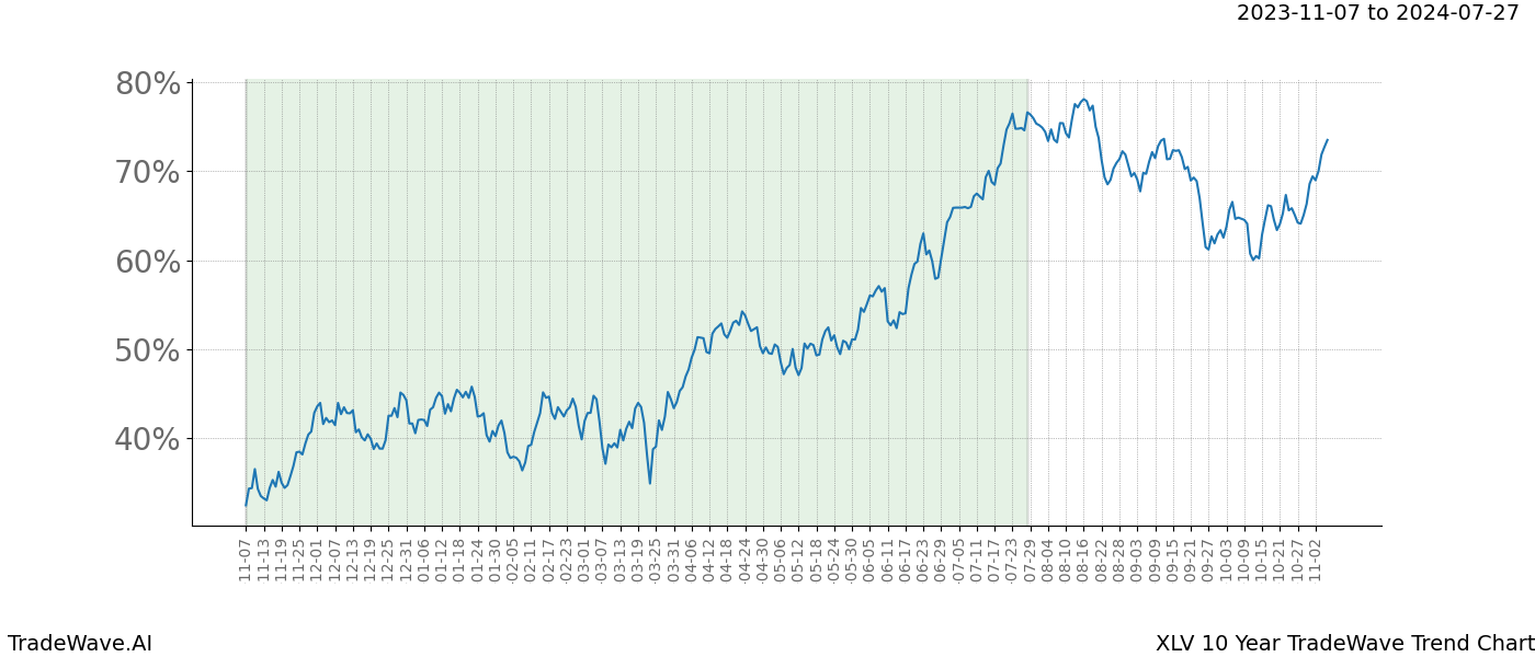 TradeWave Trend Chart XLV shows the average trend of the financial instrument over the past 10 years. Sharp uptrends and downtrends signal a potential TradeWave opportunity