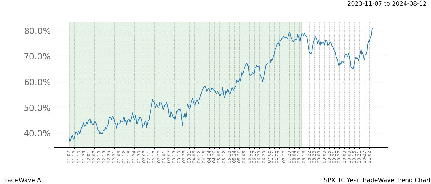 TradeWave Trend Chart SPX shows the average trend of the financial instrument over the past 10 years. Sharp uptrends and downtrends signal a potential TradeWave opportunity