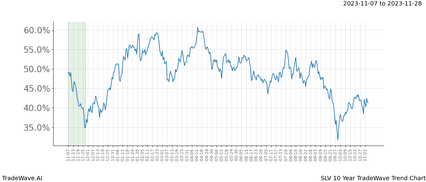 TradeWave Trend Chart SLV shows the average trend of the financial instrument over the past 10 years. Sharp uptrends and downtrends signal a potential TradeWave opportunity