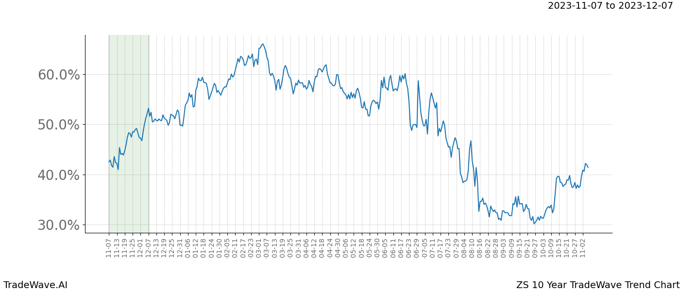 TradeWave Trend Chart ZS shows the average trend of the financial instrument over the past 10 years. Sharp uptrends and downtrends signal a potential TradeWave opportunity