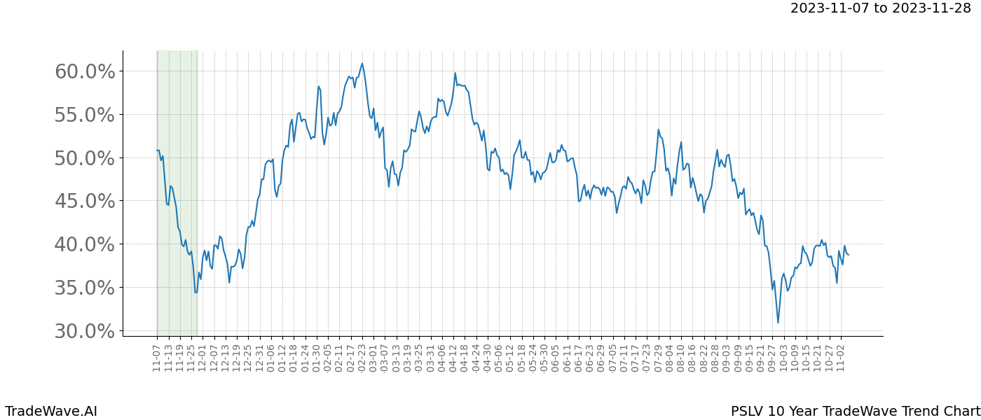 TradeWave Trend Chart PSLV shows the average trend of the financial instrument over the past 10 years. Sharp uptrends and downtrends signal a potential TradeWave opportunity