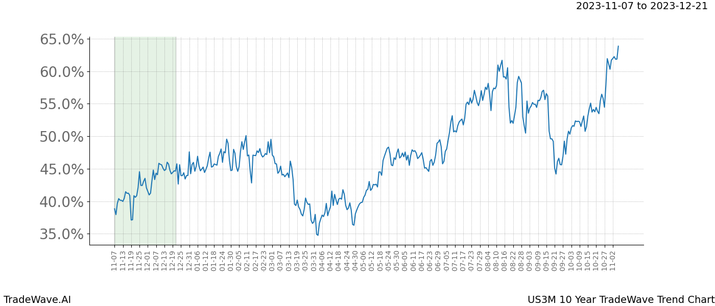 TradeWave Trend Chart US3M shows the average trend of the financial instrument over the past 10 years. Sharp uptrends and downtrends signal a potential TradeWave opportunity