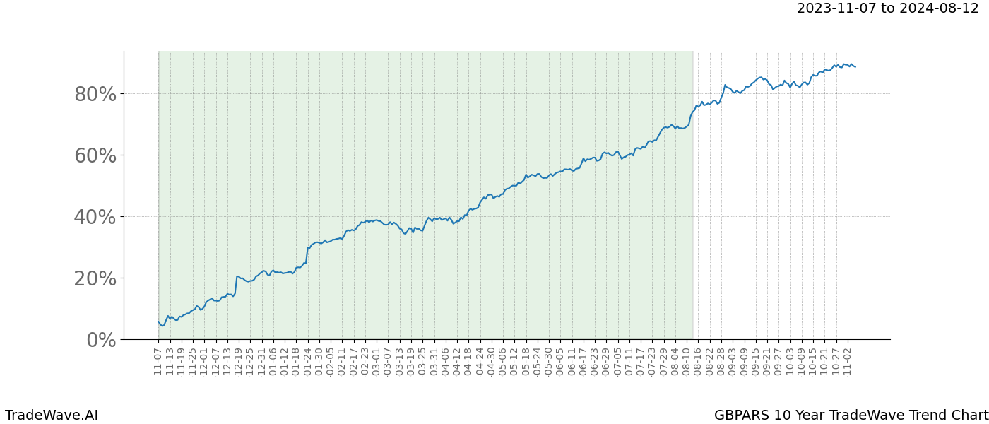 TradeWave Trend Chart GBPARS shows the average trend of the financial instrument over the past 10 years. Sharp uptrends and downtrends signal a potential TradeWave opportunity