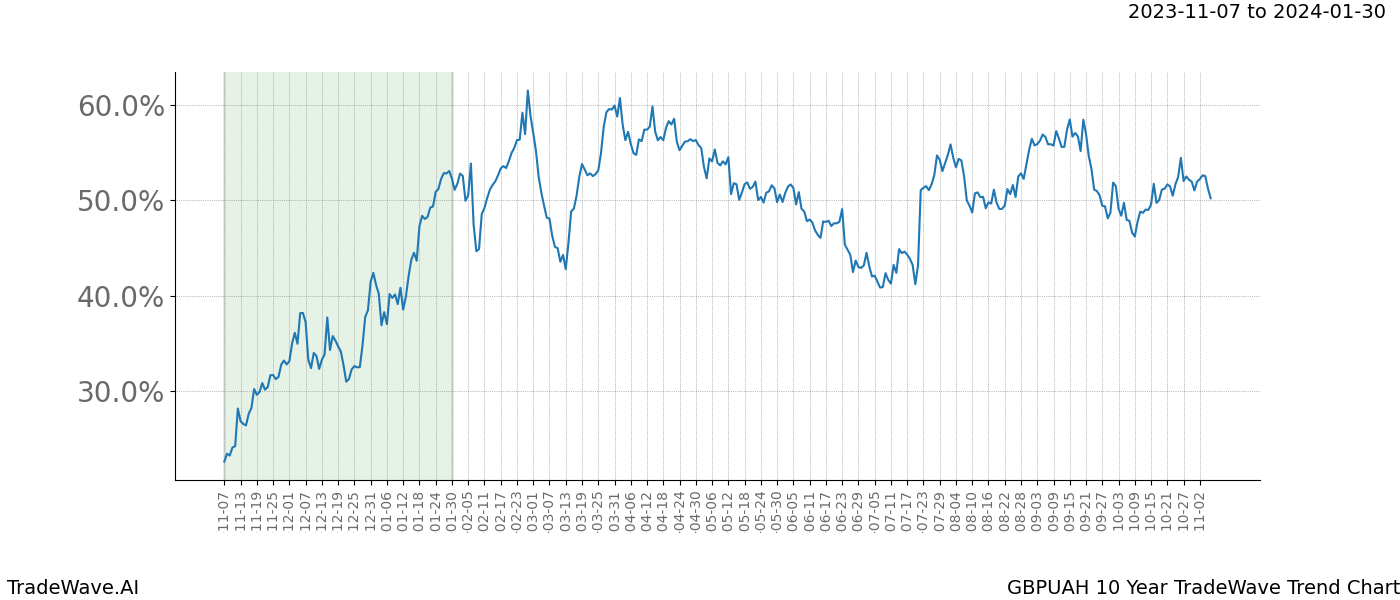 TradeWave Trend Chart GBPUAH shows the average trend of the financial instrument over the past 10 years. Sharp uptrends and downtrends signal a potential TradeWave opportunity