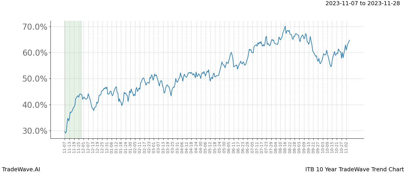 TradeWave Trend Chart ITB shows the average trend of the financial instrument over the past 10 years. Sharp uptrends and downtrends signal a potential TradeWave opportunity