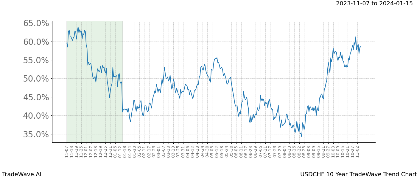 TradeWave Trend Chart USDCHF shows the average trend of the financial instrument over the past 10 years. Sharp uptrends and downtrends signal a potential TradeWave opportunity