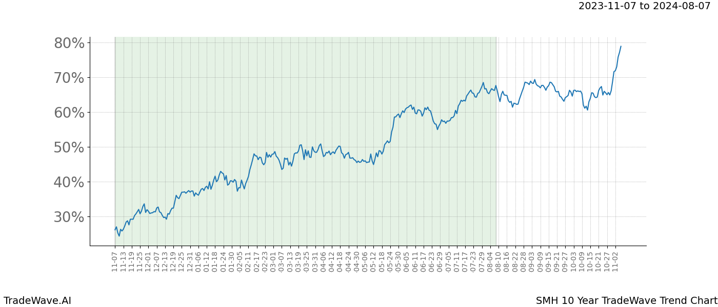 TradeWave Trend Chart SMH shows the average trend of the financial instrument over the past 10 years. Sharp uptrends and downtrends signal a potential TradeWave opportunity