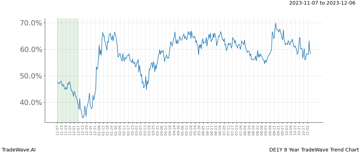 TradeWave Trend Chart DE1Y shows the average trend of the financial instrument over the past 8 years. Sharp uptrends and downtrends signal a potential TradeWave opportunity