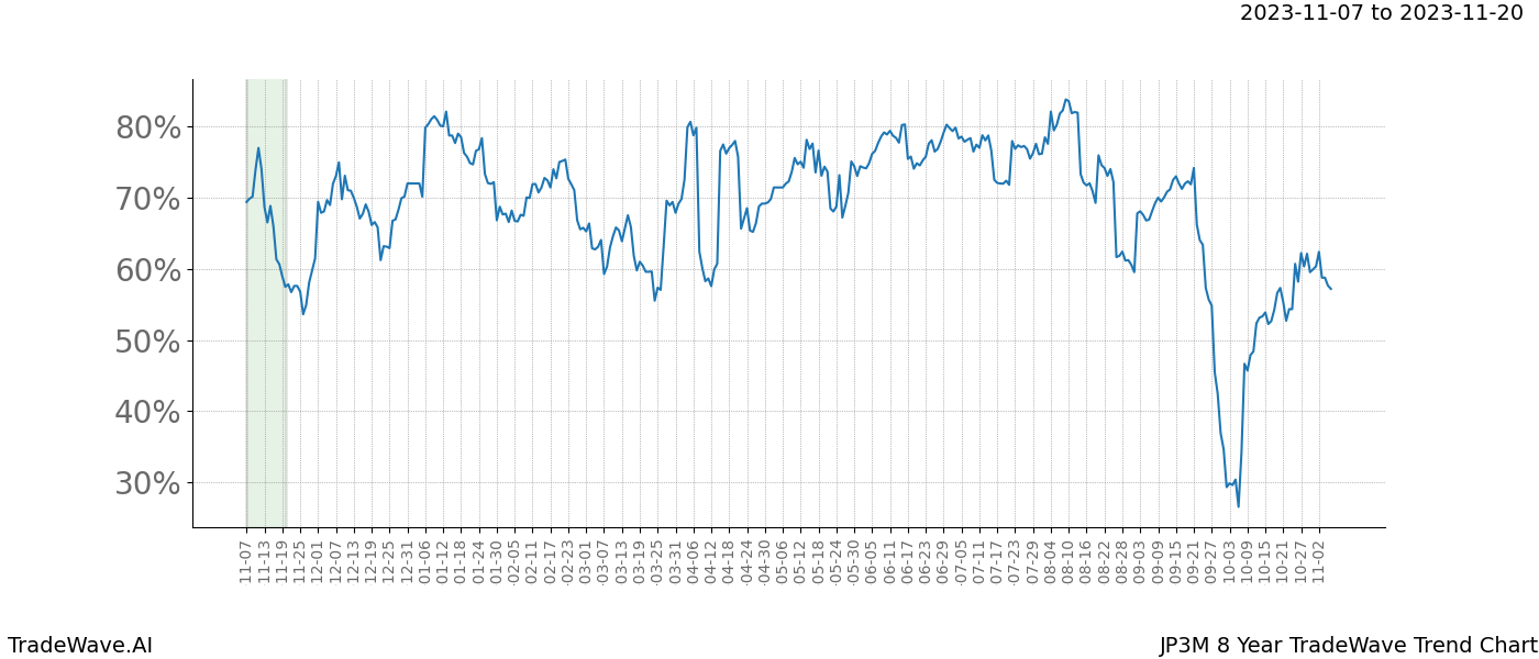 TradeWave Trend Chart JP3M shows the average trend of the financial instrument over the past 8 years. Sharp uptrends and downtrends signal a potential TradeWave opportunity