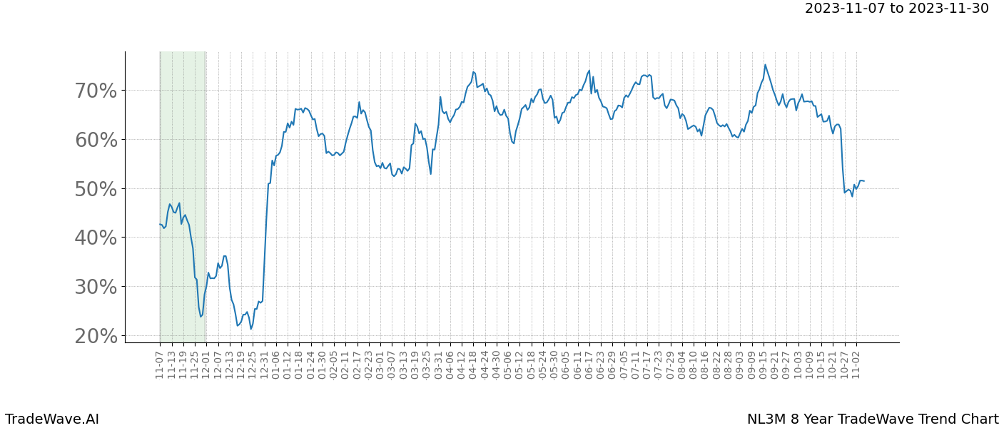 TradeWave Trend Chart NL3M shows the average trend of the financial instrument over the past 8 years. Sharp uptrends and downtrends signal a potential TradeWave opportunity