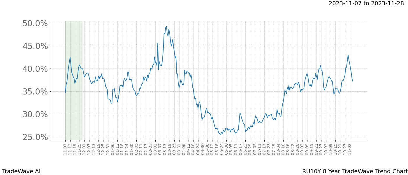 TradeWave Trend Chart RU10Y shows the average trend of the financial instrument over the past 8 years. Sharp uptrends and downtrends signal a potential TradeWave opportunity