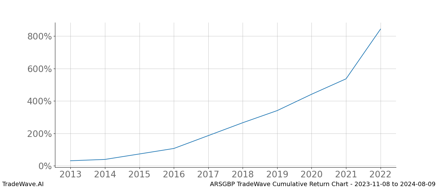 Cumulative chart ARSGBP for date range: 2023-11-08 to 2024-08-09 - this chart shows the cumulative return of the TradeWave opportunity date range for ARSGBP when bought on 2023-11-08 and sold on 2024-08-09 - this percent chart shows the capital growth for the date range over the past 10 years 