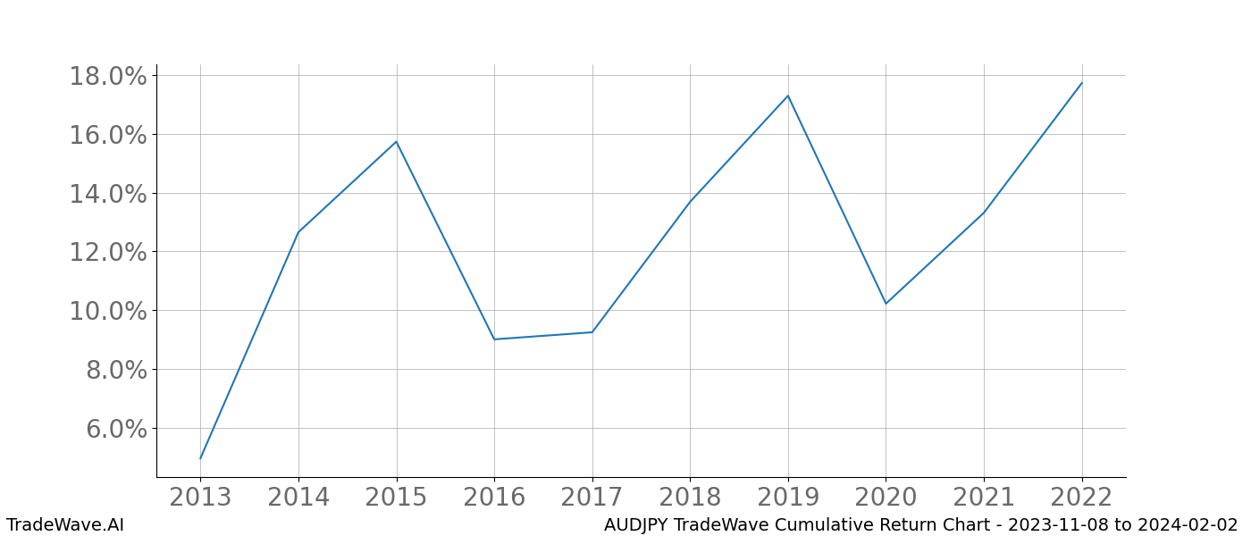 Cumulative chart AUDJPY for date range: 2023-11-08 to 2024-02-02 - this chart shows the cumulative return of the TradeWave opportunity date range for AUDJPY when bought on 2023-11-08 and sold on 2024-02-02 - this percent chart shows the capital growth for the date range over the past 10 years 