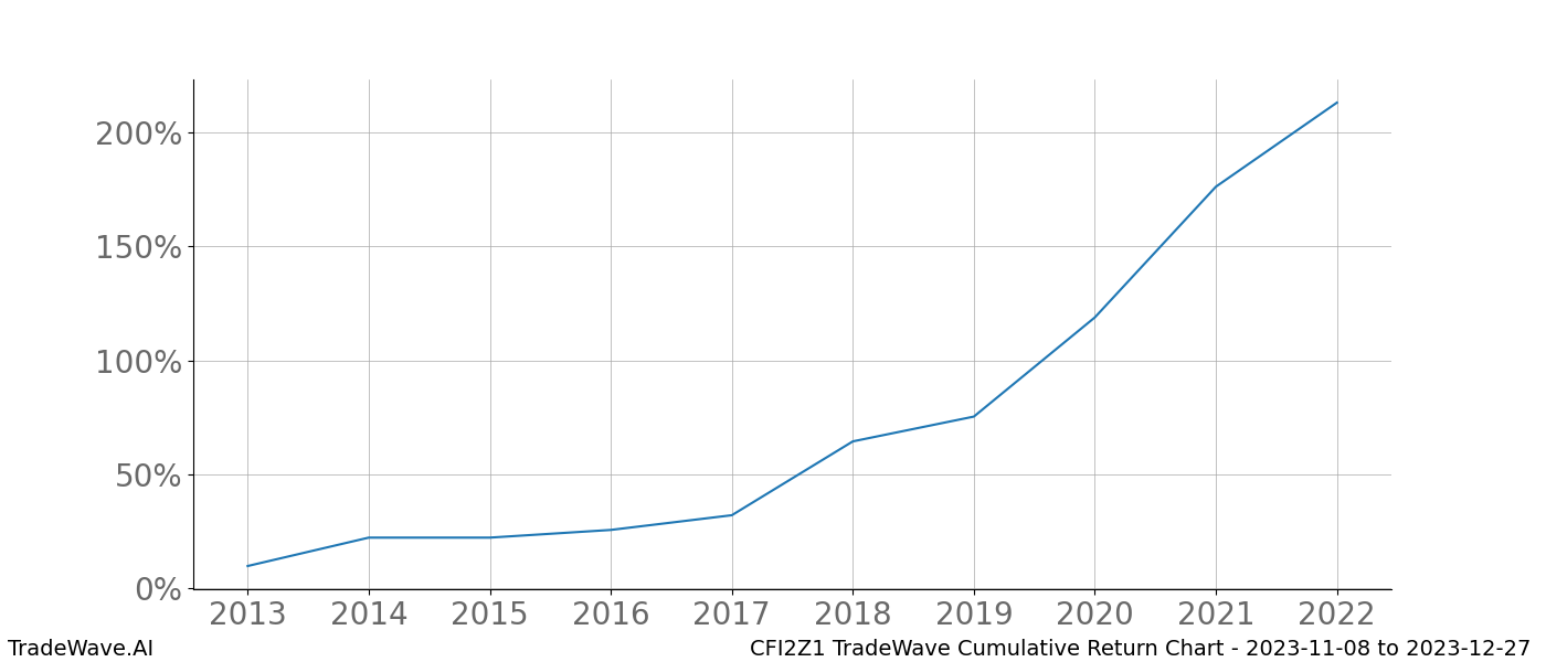 Cumulative chart CFI2Z1 for date range: 2023-11-08 to 2023-12-27 - this chart shows the cumulative return of the TradeWave opportunity date range for CFI2Z1 when bought on 2023-11-08 and sold on 2023-12-27 - this percent chart shows the capital growth for the date range over the past 10 years 