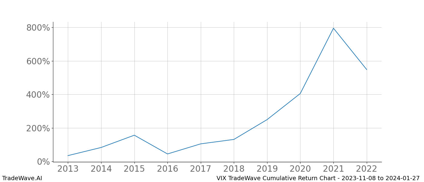 Cumulative chart VIX for date range: 2023-11-08 to 2024-01-27 - this chart shows the cumulative return of the TradeWave opportunity date range for VIX when bought on 2023-11-08 and sold on 2024-01-27 - this percent chart shows the capital growth for the date range over the past 10 years 