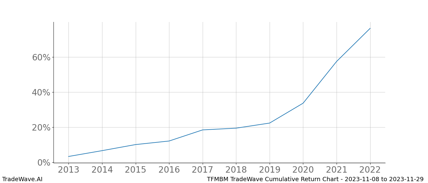 Cumulative chart TFMBM for date range: 2023-11-08 to 2023-11-29 - this chart shows the cumulative return of the TradeWave opportunity date range for TFMBM when bought on 2023-11-08 and sold on 2023-11-29 - this percent chart shows the capital growth for the date range over the past 10 years 