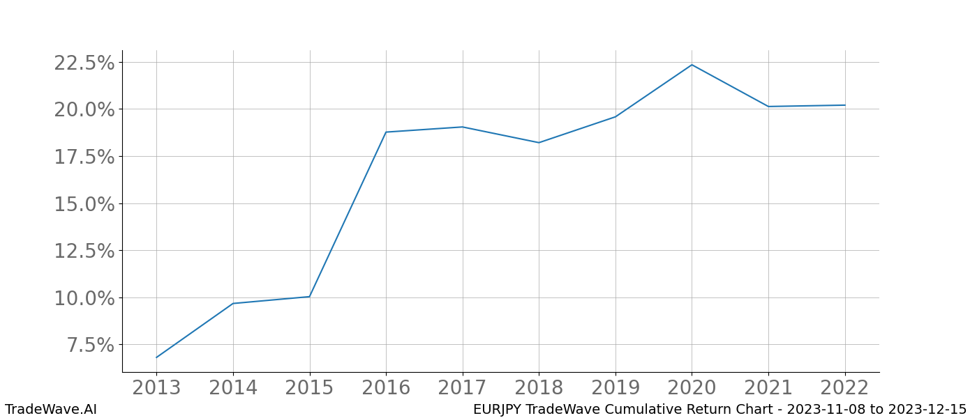 Cumulative chart EURJPY for date range: 2023-11-08 to 2023-12-15 - this chart shows the cumulative return of the TradeWave opportunity date range for EURJPY when bought on 2023-11-08 and sold on 2023-12-15 - this percent chart shows the capital growth for the date range over the past 10 years 