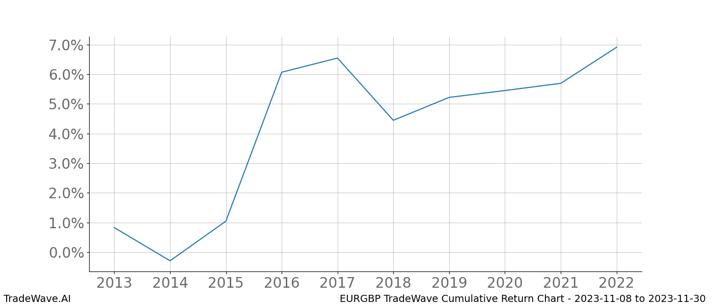 Cumulative chart EURGBP for date range: 2023-11-08 to 2023-11-30 - this chart shows the cumulative return of the TradeWave opportunity date range for EURGBP when bought on 2023-11-08 and sold on 2023-11-30 - this percent chart shows the capital growth for the date range over the past 10 years 