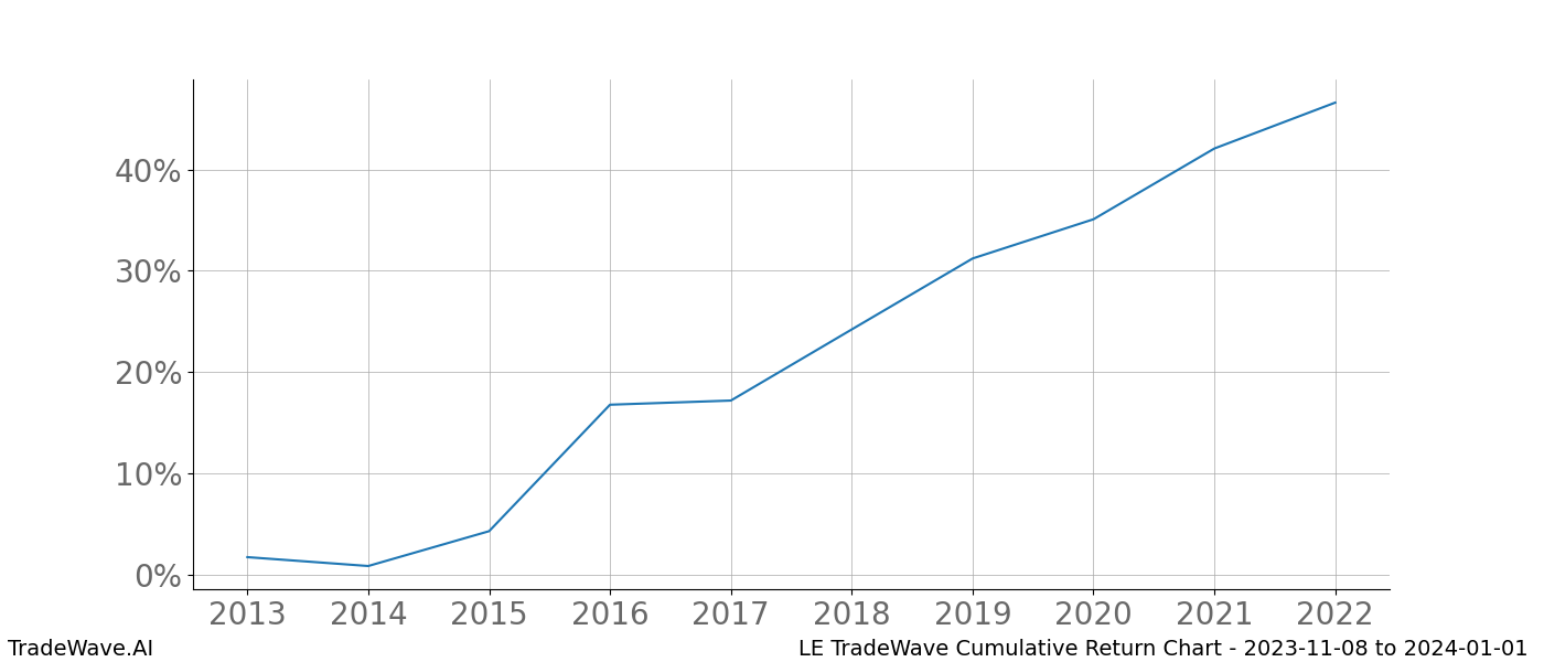 Cumulative chart LE for date range: 2023-11-08 to 2024-01-01 - this chart shows the cumulative return of the TradeWave opportunity date range for LE when bought on 2023-11-08 and sold on 2024-01-01 - this percent chart shows the capital growth for the date range over the past 10 years 